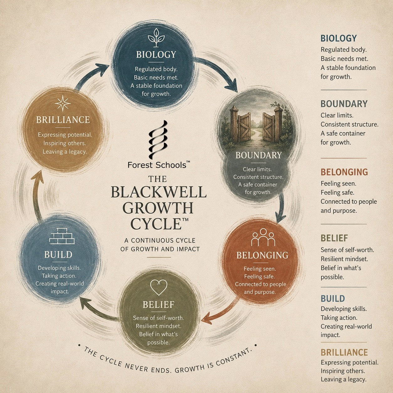 The Blackwell Growth Cycle as a continuous wheel, each stage with its description